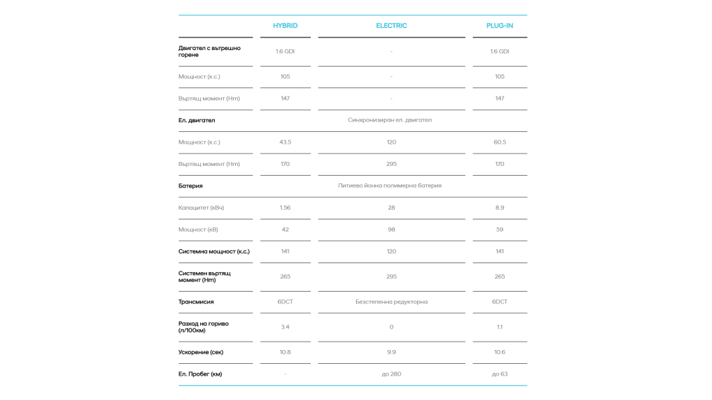 Hyundai Ioniq Характеристики